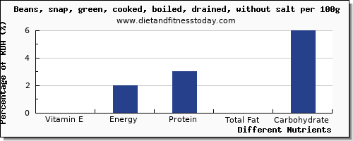 chart to show highest vitamin e in green beans per 100g